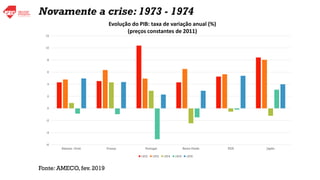 Novamente a crise: 1973 - 1974
-6
-4
-2
0
2
4
6
8
10
12
Aleman. Ocid. França Portugal Reino Unido EUA Japão
1972 1973 1974 1975 1976
Evolução do PIB: taxa de variação anual (%)
(preços constantes de 2011)
Fonte: AMECO, fev. 2019
 