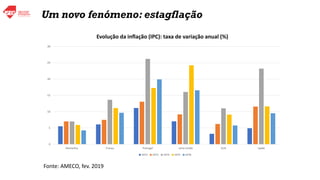 0
5
10
15
20
25
30
Alemanha França Portugal reino Unido EUA Japão
1972 1973 1974 1975 1976
Evolução da inflação (IPC): taxa de variação anual (%)
Fonte: AMECO, fev. 2019
Um novo fenómeno: estagflação
 