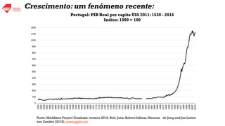 0
100
200
300
400
500
600
700
800
900
1000
1100
1200
1530
1539
1548
1557
1566
1575
1584
1593
1602
1611
1620
1629
1638
1647
1656
1665
1674
1683
1692
1701
1710
1719
1728
1737
1746
1755
1764
1773
1782
1791
1800
1809
1818
1827
1836
1845
1854
1863
1872
1881
1890
1899
1908
1917
1926
1935
1944
1953
1962
1971
1980
1989
1998
2007
2016
Portugal: PIB Real per capita US$ 2011: 1530 - 2016
Indice: 1900 = 100
Fonte: Maddison Project Database,version 2018. Bolt, Jutta, Robert Inklaar, Herman de Jong and Jan Luiten
van Zanden (2018), www.ggdc.net
Crescimento: um fenómeno recente:
 
