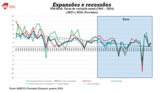 -14
-12
-10
-8
-6
-4
-2
0
2
4
6
8
10
12
14 1961
1962
1963
1964
1965
1966
1967
1968
1969
1970
1971
1972
1973
1974
1975
1976
1977
1978
1979
1980
1981
1982
1983
1984
1985
1986
1987
1988
1989
1990
1991
1992
1993
1994
1995
1996
1997
1998
1999
2000
2001
2002
2003
2004
2005
2006
2007
2008
2009
2010
2011
2012
2013
2014
2015
2016
2017
2018
2019
2020
2021
2022
2023
2024
European Union (15 countries) Euro area (12 countries) Spain Portugal
Linear (Euro area (12 countries)) Linear (Spain) Linear (Portugal)
Fonte: AMECO, Comissão Europeia, janeiro, 2023.
PIB Real: Taxas de variação anual (1961 – 2024)
(2023 e 2024: Previsões)
Expansões e recessões
Euro
 