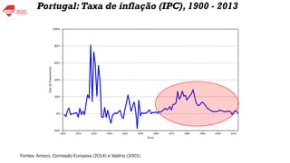Fontes: Ameco, Comissão Europeia (2014) e Valério (2001)
-20%
0%
20%
40%
60%
80%
100%
1900 1910 1920 1930 1940 1950 1960 1970 1980 1990 2000 2010
Taxa
de
Crescimento
Anos
Portugal:Taxa de inflação (IPC), 1900 - 2013
 