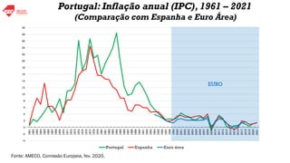 Fonte: AMECO, Comissão Europeia, fev. 2020.
Portugal: Inflação anual (IPC), 1961 – 2021
(Comparação com Espanha e Euro Área)
-4
-2
0
2
4
6
8
10
12
14
16
18
20
22
24
26
28
30
1961
1962
1963
1964
1965
1966
1967
1968
1969
1970
1971
1972
1973
1974
1975
1976
1977
1978
1979
1980
1981
1982
1983
1984
1985
1986
1987
1988
1989
1990
1991
1992
1993
1994
1995
1996
1997
1998
1999
2000
2001
2002
2003
2004
2005
2006
2007
2008
2009
2010
2011
2012
2013
2014
2015
2016
2017
2018
2019
2020
2021
Portugal Espanha Euro área
EURO
 