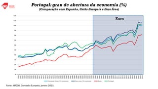 0
10
20
30
40
50
60
70
80
90
100
110
120
1960
1961
1962
1963
1964
1965
1966
1967
1968
1969
1970
1971
1972
1973
1974
1975
1976
1977
1978
1979
1980
1981
1982
1983
1984
1985
1986
1987
1988
1989
1990
1991
1992
1993
1994
1995
1996
1997
1998
1999
2000
2001
2002
2003
2004
2005
2006
2007
2008
2009
2010
2011
2012
2013
2014
2015
2016
2017
2018
2019
2020
2021
2022
2023
2024
European Union (15 countries) Euro area (12 countries) Spain Portugal
Portugal: grau de abertura da economia (%)
(Comparação com Espanha, União Europeia e Euro Área)
Fonte: AMECO, Comissão Europeia, janeiro 2023.
Euro
 