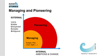 Managing and Pioneering
SUCCESs
STORIES
EXTERNAL
VUCA
Volatile
Unexpected
Complex
Ambiguous
Managing
INTERNAL
AMBITIONS & CHANGE
Pioneering
Inspired by T. Schulte (2017)
Budget, Plan,
Lean, Agile (…)
 