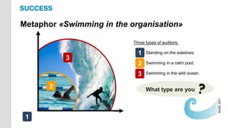 Metaphor «Swimming in the organisation»
Standing on the sidelines;
Swimming in a calm pool;
Swimming in the wild ocean.
What type are you
SUCCESS
Three types of auditors:
1
2
3
1
2
3
 