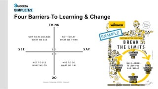 Four Barriers To Learning & Change
Source: Scharmer (2009), Theory U
T HINK
NOT T O R E C OGNIZE NOT T O S AY
WHAT WE S E E WHAT WE T HINK
S E E 2 3 S AY
1 4
NOT T O S E E NOT T O DO
WHAT WE DO WHAT WE S AY
DO
SUCCESs
SIMPLE 1/2
 