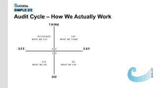 T HINK
NOT T O R E C OGNIZE NOT T O S AY
WHAT WE S E E WHAT WE T HINK
S E E 2 3 S AY
1 4
NOT T O S E E NOT T O DO
WHAT WE DO WHAT WE S AY
DO
Audit Cycle – How We Actually Work
SUCCESs
SIMPLE 2/2
 