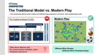 … that incorporates offense (value creation) and defense (value protection) in all actors –with complementary roles.
The Traditional Model vs. Modern Play
Talks about defense only;
No communication between „silos“;
Integrated assurance
The Traditional Model (TLOD): Modern Play:
Example: Philipp Lahm (FC Bayern München)
SUCCESs
UNEXPECTED
Offense Wins Games,
Defense Wins Championships
 