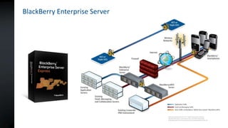 BlackBerry Enterprise Server
Red privada y segura
 