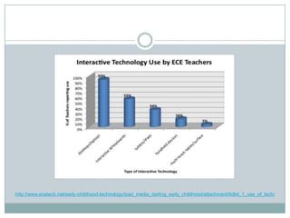 http://www.ecetech.net/early-childhood-technology/ipad_media_darling_early_childhood/attachment/tidbit_1_use_of_tech/
 