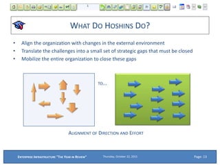 WHAT DO HOSHINS DO?
• Align the organization with changes in the external environment
• Translate the challenges into a small set of strategic gaps that must be closed
• Mobilize the entire organization to close these gaps
TO...
ALIGNMENT OF DIRECTION AND EFFORT
Thursday, October 22, 2015ENTERPRISE INFRASTRUCTURE "THE YEAR IN REVIEW" Page: 13
 