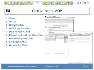 OUTLINE OF THE AOP
1. Vision
2. Mission
3. Overall Strategy
4. Outline Key Initiative's
5. Develop Hoshin Chart
6. Management Implementation Plans
7. Policy Deployment Chart
8. Key Dependencies
9. Organization Chart
Thursday, October 22, 2015ENTERPRISE INFRASTRUCTURE "THE YEAR IN REVIEW" Page: 20
 