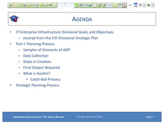 AGENDA
• IT Enterprise Infrastructure Divisional Goals and Objectives
– excerpt from the EID Divisional Strategic Plan
• Part I: Planning Process
– Samples of Elements of AOP
– Data Collection
– Steps in Creation
– Final Output Required
– What is Hoshin?
• Catch-Ball Process
• Strategic Planning Process
Thursday, October 22, 2015ENTERPRISE INFRASTRUCTURE "THE YEAR IN REVIEW" Page: 3
 