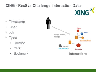 XING - RecSys Challenge, Interaction Data
• Timestamp
• User
• Job
• Type:
• Deletion
• Click
• Bookmark
 
