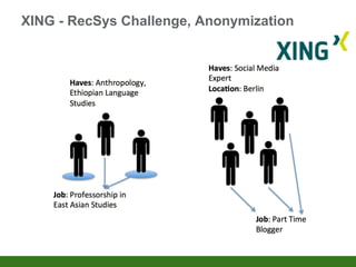 XING - RecSys Challenge, Anonymization
 