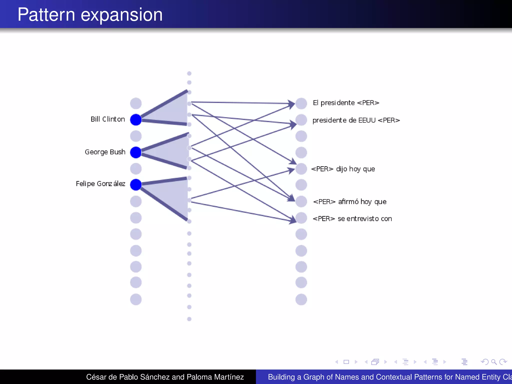 Pattern expansion
César de Pablo Sánchez and Paloma Martínez Building a Graph of Names and Contextual Patterns for Named Entity Cla
 