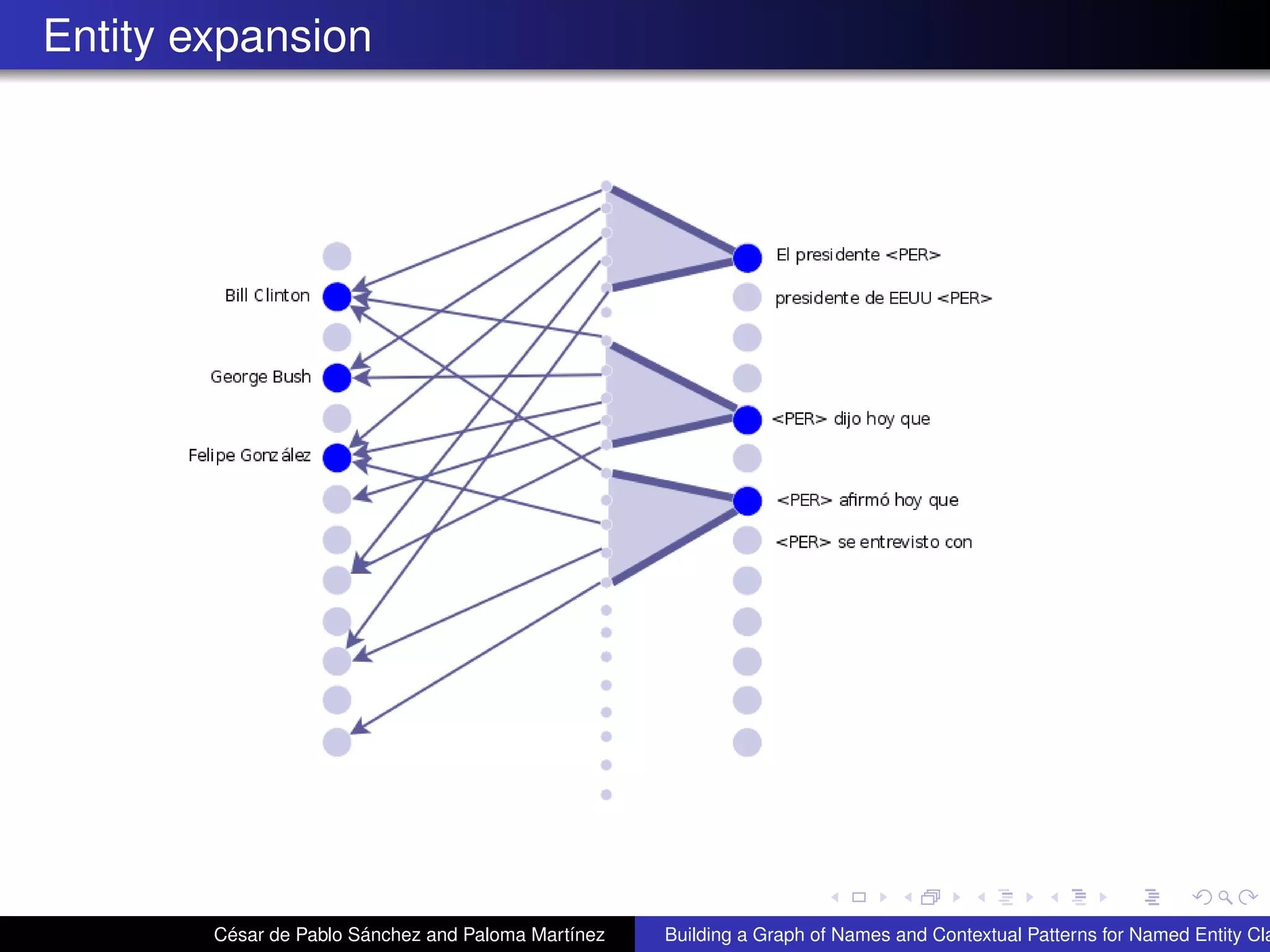Entity expansion
César de Pablo Sánchez and Paloma Martínez Building a Graph of Names and Contextual Patterns for Named Entity Cla
 
