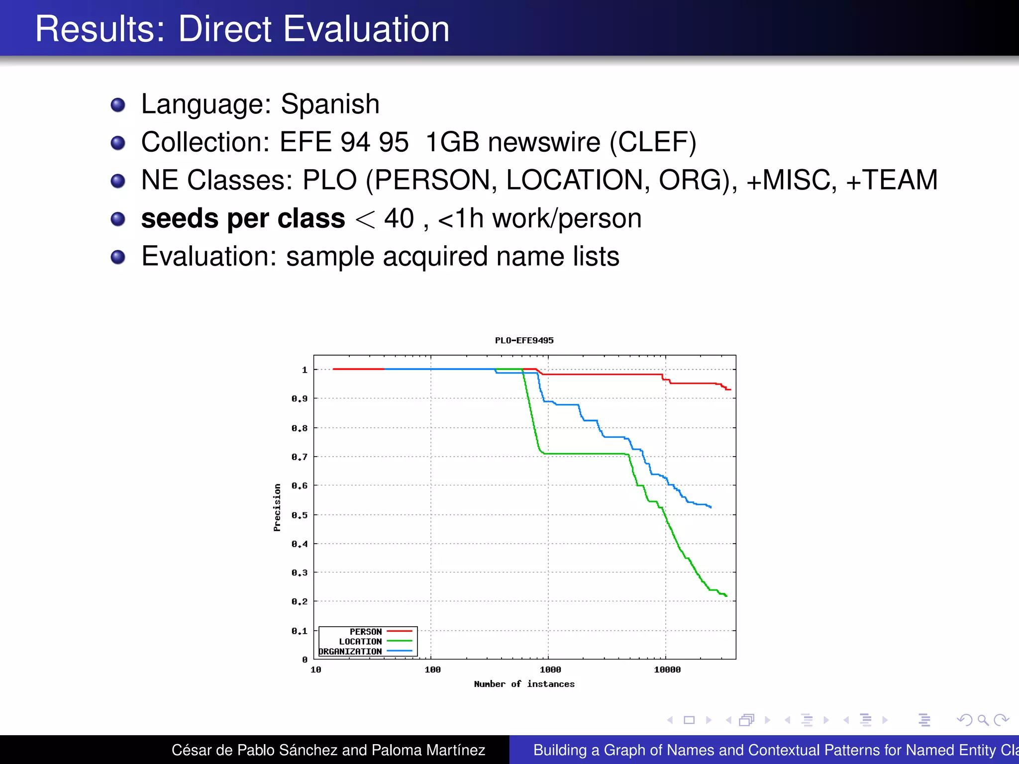 Results: Direct Evaluation
Language: Spanish
Collection: EFE 94 95 1GB newswire (CLEF)
NE Classes: PLO (PERSON, LOCATION, ORG), +MISC, +TEAM
seeds per class < 40 , <1h work/person
Evaluation: sample acquired name lists
César de Pablo Sánchez and Paloma Martínez Building a Graph of Names and Contextual Patterns for Named Entity Cla
 
