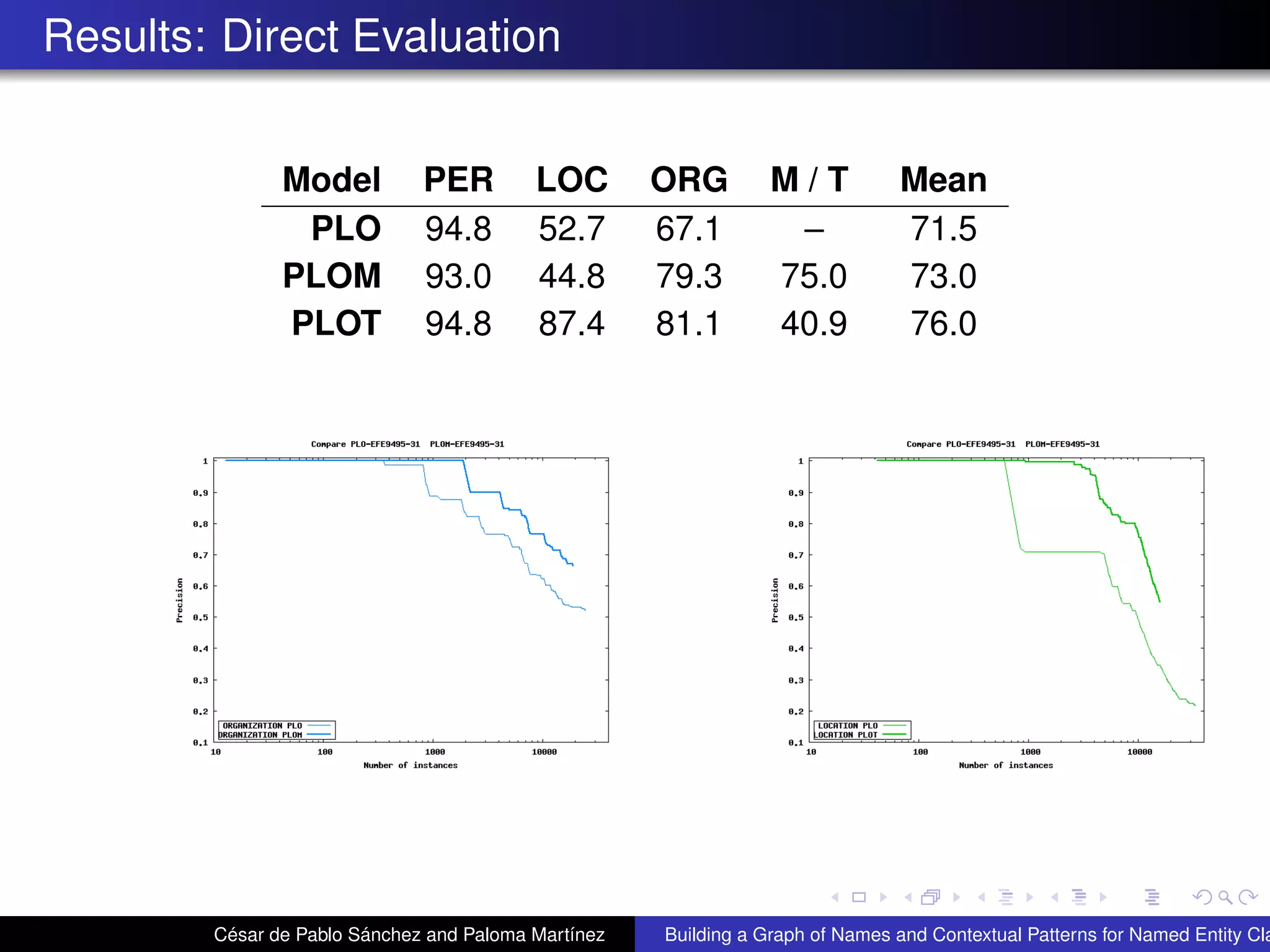 Results: Direct Evaluation
Model PER LOC ORG M / T Mean
PLO 94.8 52.7 67.1 – 71.5
PLOM 93.0 44.8 79.3 75.0 73.0
PLOT 94.8 87.4 81.1 40.9 76.0
César de Pablo Sánchez and Paloma Martínez Building a Graph of Names and Contextual Patterns for Named Entity Cla
 