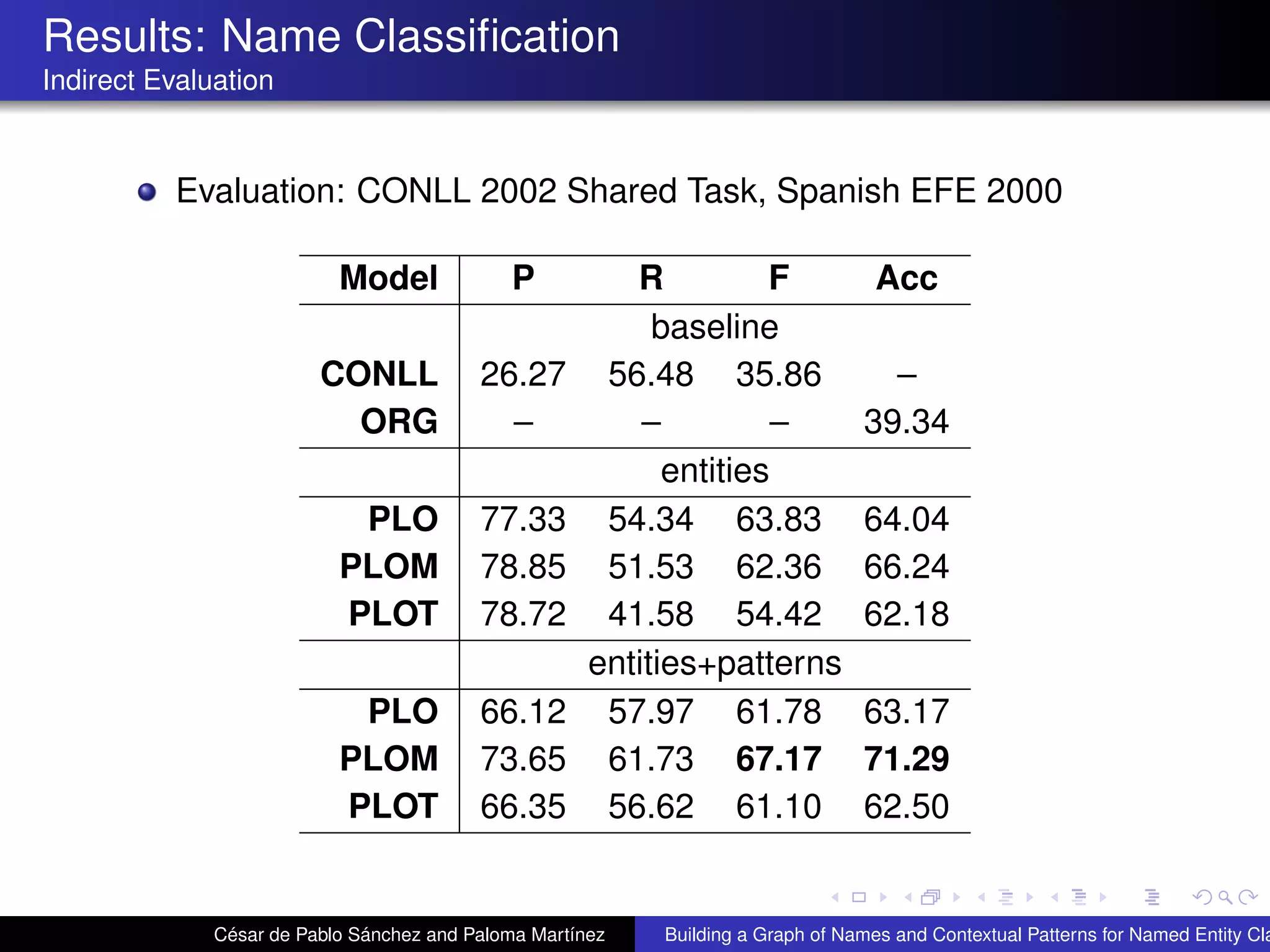 Results: Name Classiﬁcation
Indirect Evaluation
Evaluation: CONLL 2002 Shared Task, Spanish EFE 2000
Model P R F Acc
baseline
CONLL 26.27 56.48 35.86 –
ORG – – – 39.34
entities
PLO 77.33 54.34 63.83 64.04
PLOM 78.85 51.53 62.36 66.24
PLOT 78.72 41.58 54.42 62.18
entities+patterns
PLO 66.12 57.97 61.78 63.17
PLOM 73.65 61.73 67.17 71.29
PLOT 66.35 56.62 61.10 62.50
César de Pablo Sánchez and Paloma Martínez Building a Graph of Names and Contextual Patterns for Named Entity Cla
 