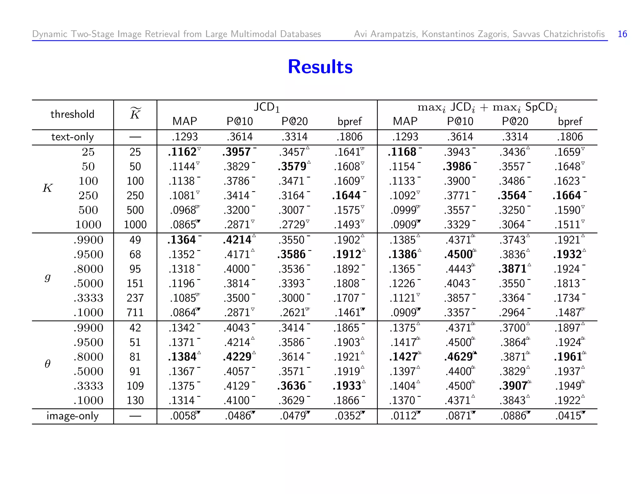 Dynamic Two-Stage Image Retrieval from Large Multimodal Databases Avi Arampatzis, Konstantinos Zagoris, Savvas Chatzichristoﬁs 16 Results threshold K€ MAP P@10 JCD1 P@20 bpref MAP maxi JCDi + P@10 maxi SpCDi P@20 bpref text-only — .1293 .3614 .3314 .1806 .1293 .3614 .3314 .1806 25 25 .1162™ .3957 - .3457˜ .1641™ .1168 - .3943 - .3436 ˜ .1659™ 50 50 .1144™ .3829 - .3579˜ .1608™ .1154 - .3986 - .3557 - .1648™ 100 100 .1138 - .3786 - .3471 - .1609™ .1133 - .3900 - .3486 - .1623 - K 250 250 .1081™ .3414 - .3164 - .1644 - .1092™ .3771 - .3564 - .1664 - 500 500 .0968™ .3200 - .3007 - .1575™ .0999™ .3557 - .3250 - .1590™ 1000 1000 .0865™ .2871™ .2729™ .1493™ .0909™ .3329 - .3064 - .1511™ .9900 49 .1364 - .4214˜ .3550 - .1902˜ .1385˜ .4371˜œ .3743˜ .1921˜ .9500 68 .1352 - .4171˜ .3586 - .1912˜ .1386˜ .4500˜ œ .3836˜ .1932˜ .8000 95 .1318 - .4000 - .3536 - .1892 - .1365 - .4443˜œ .3871˜ .1924 - g .5000 151 .1196 - .3814 - .3393 - .1808 - .1226 - .4043 - .3550 - .1813 - .3333 237 .1085™ .3500 - .3000 - .1707 - .1121™ .3857 - .3364 - .1734 - .1000 711 .0864™ .2871™ .2621™ .1461™ .0909™ .3357 - .2964 - .1487™ .9900 42 .1342 - .4043 - .3414 - .1865 - .1375˜ .4371˜œ .3700˜ .1897˜ .9500 51 .1371 - .4214˜ .3586 - .1903˜ .1417˜œ .4500˜œ .3864˜œ .1924˜œ .8000 81 .1384˜ .4229˜ .3614 - .1921˜ .1427˜ œ .4629˜ œ .3871˜œ .1961˜ œ θ .5000 91 .1367 - .4057 - .3571 - .1919˜ .1397˜ .4400˜œ .3829˜ .1937˜ .3333 109 .1375 - .4129 - .3636 - .1933˜ .1404˜ .4500˜œ .3907˜œ .1949˜œ .1000 130 .1314 - .4100 - .3629 - .1866 - .1370 - .4371˜ .3843˜ .1922˜ image-only — .0058™ .0486™ .0479™ .0352™ .0112™ .0871™ .0886™ .0415™ 