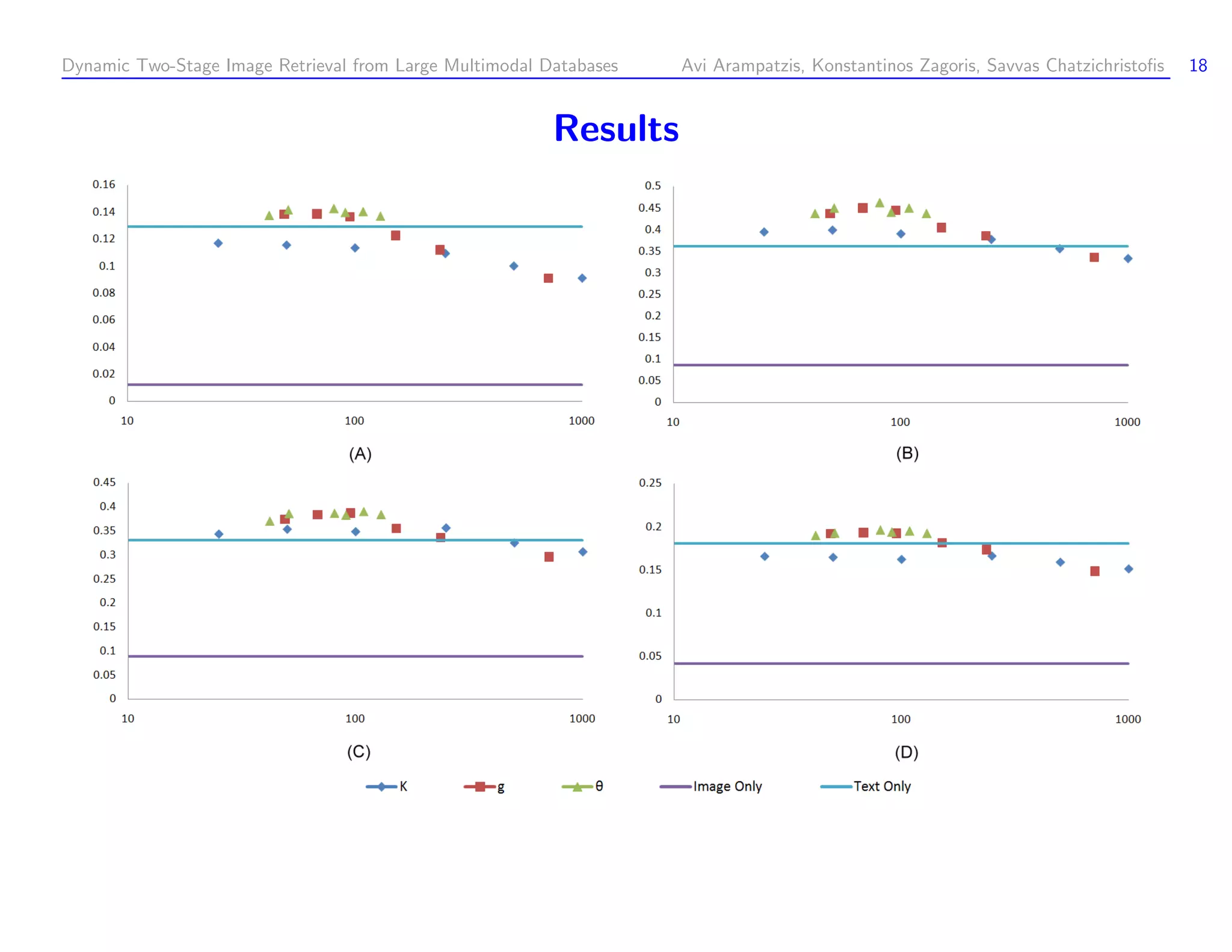 Dynamic Two-Stage Image Retrieval from Large Multimodal Databases Avi Arampatzis, Konstantinos Zagoris, Savvas Chatzichristoﬁs 18 Results 
