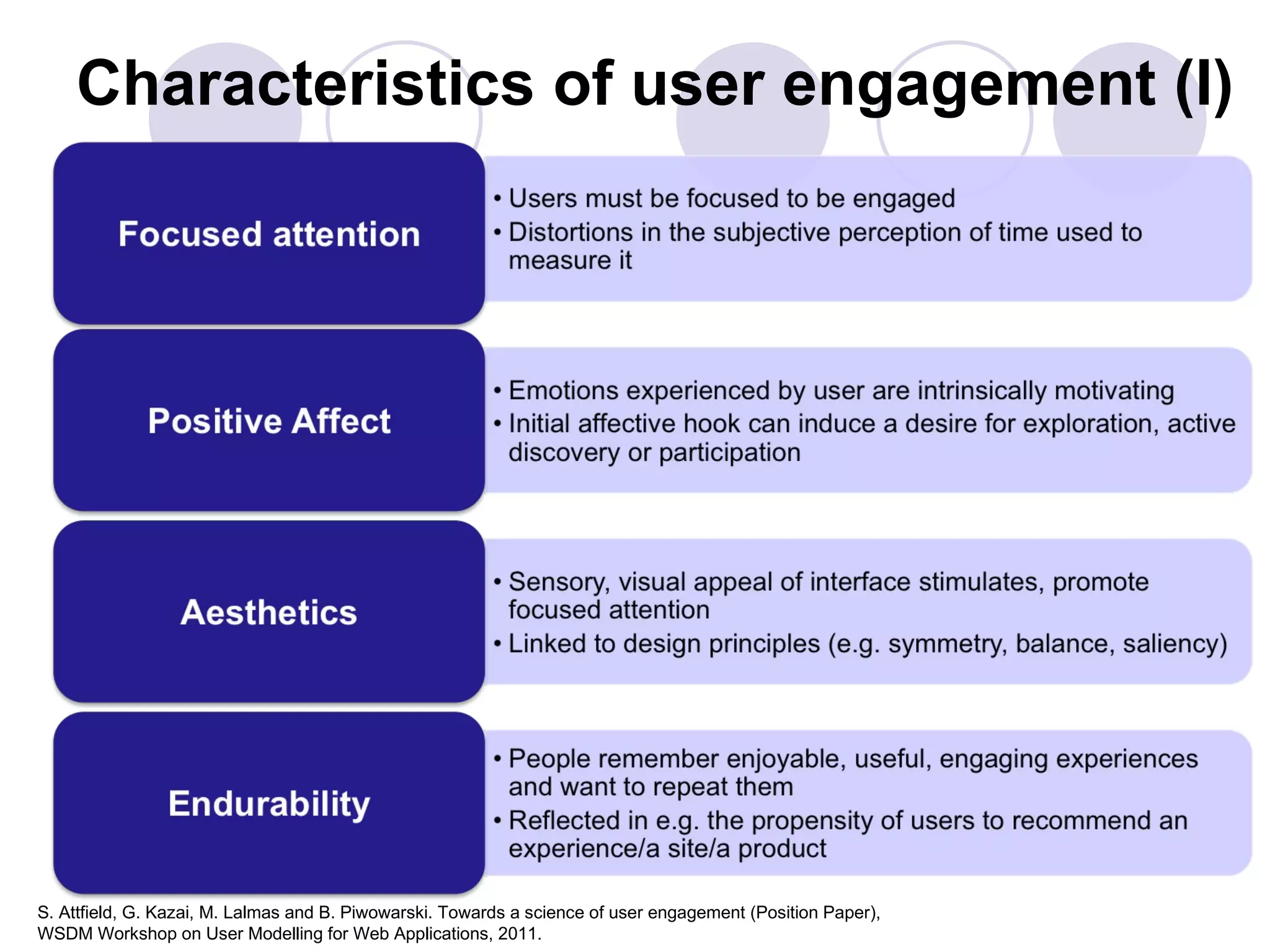 Characteristics of user engagement (I)




S. Attfield, G. Kazai, M. Lalmas and B. Piwowarski. Towards a science of user engagement (Position Paper),
WSDM Workshop on User Modelling for Web Applications, 2011.
 