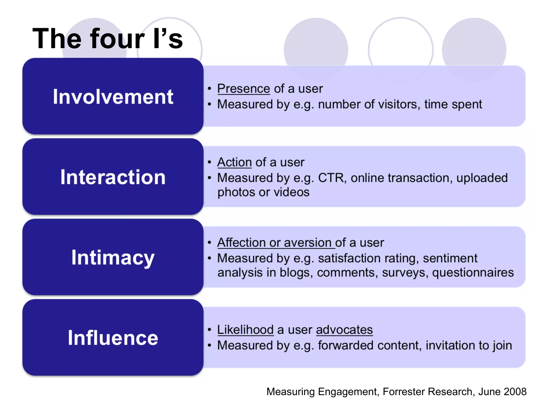 The four I’s




               Measuring Engagement, Forrester Research, June 2008
 