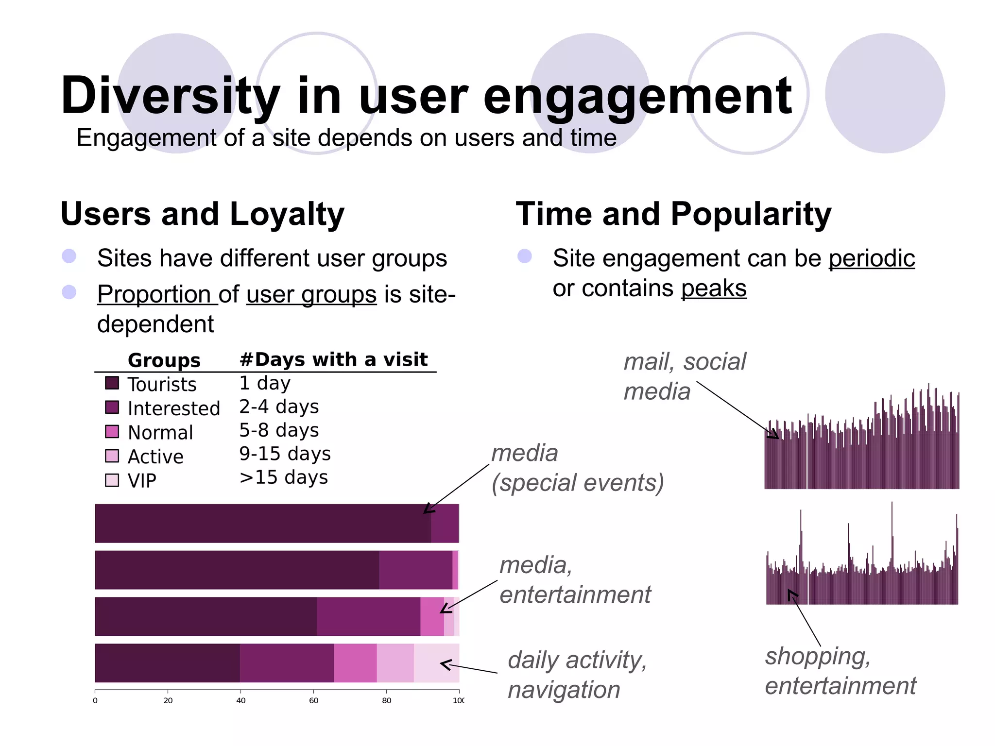 Diversity in user engagement
 Engagement of a site depends on users and time


Users and Loyalty                        Time and Popularity
 Sites have different user groups        Site engagement can be periodic
 Proportion of user groups is site-       or contains peaks
  dependent
                                                    mail, social
                                                    media

                                       media
                                       (special events)


                                       media,
                                       entertainment

                                        daily activity,            shopping,
                                        navigation                 entertainment
 