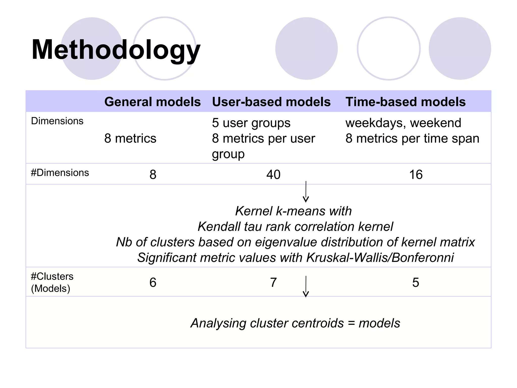 Methodology
              General models User-based models         Time-based models
Dimensions                      5 user groups          weekdays, weekend
              8 metrics         8 metrics per user     8 metrics per time span
                                group
#Dimensions          8                   40                        16

                                    Kernel k-means with
                              Kendall tau rank correlation kernel
               Nb of clusters based on eigenvalue distribution of kernel matrix
                  Significant metric values with Kruskal-Wallis/Bonferonni
#Clusters
(Models)             6                    7                        5


                            Analysing cluster centroids = models
 