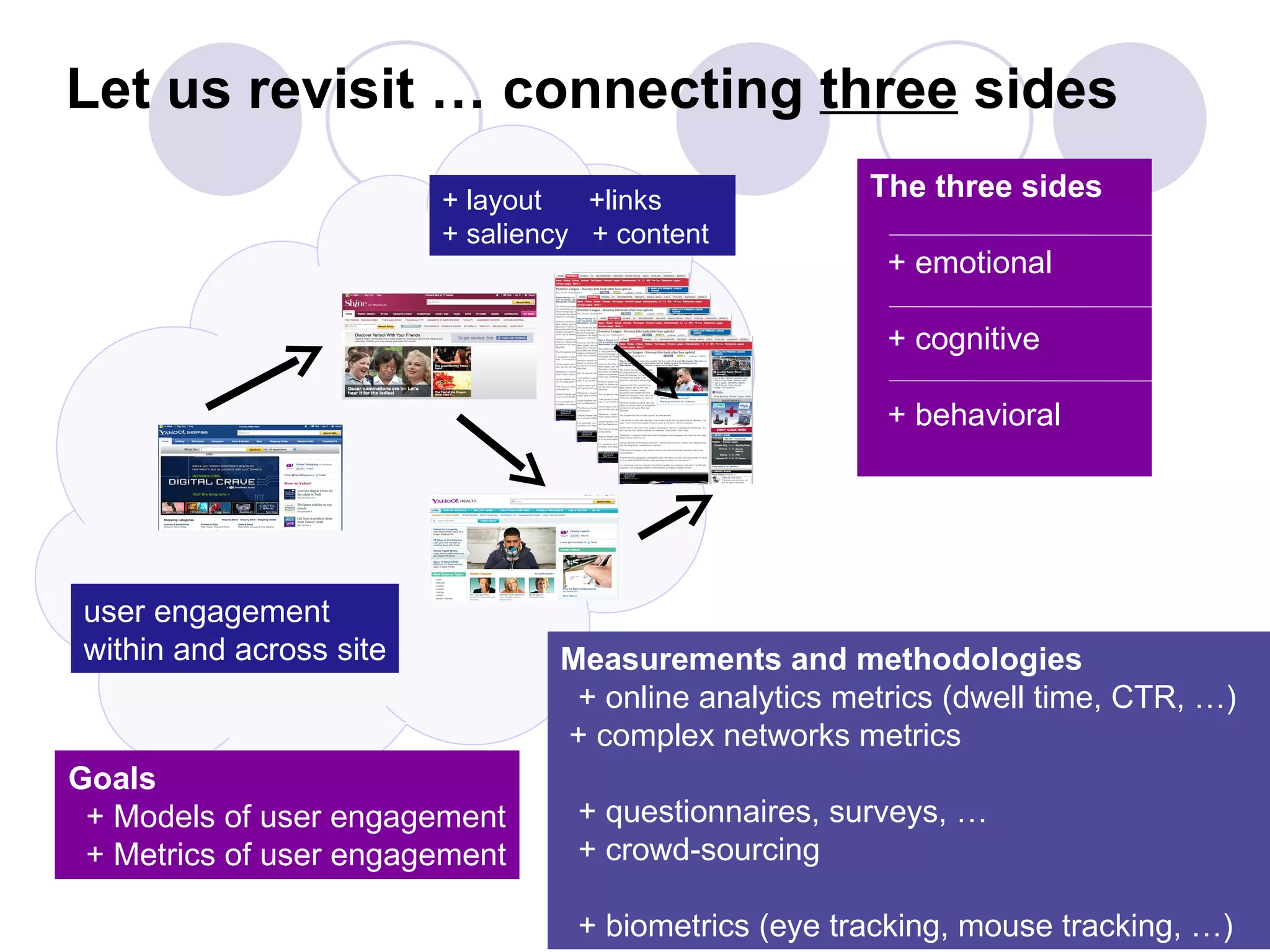 Let us revisit … connecting three sides
                          + layout   +links             The three sides
                          + saliency + content
                                                         + emotional

                                                         + cognitive

                                                         + behavioral




 user engagement
 within and across site           Measurements and methodologies
                                   + online analytics metrics (dwell time, CTR, …)
                                  + complex networks metrics
Goals
 + Models of user engagement        + questionnaires, surveys, …
 + Metrics of user engagement       + crowd-sourcing

                                    + biometrics (eye tracking, mouse tracking, …)
 