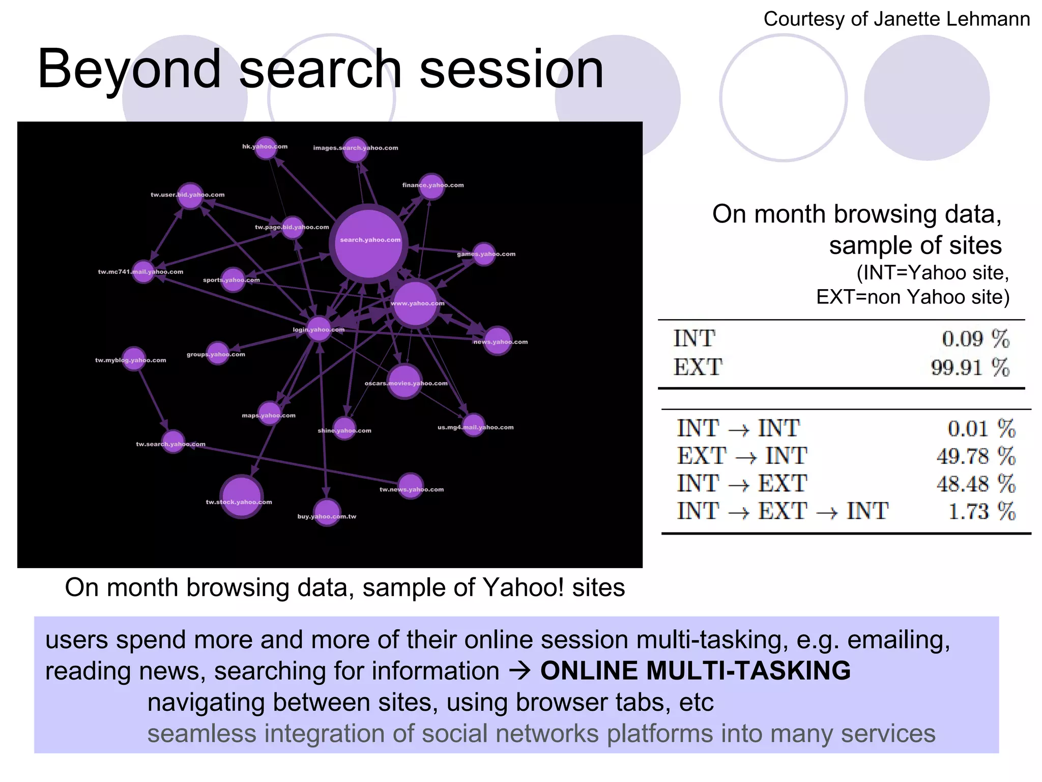 Courtesy of Janette Lehmann


Beyond search session

                                                          On month browsing data,
                                                                  sample of sites
                                                                      (INT=Yahoo site,
                                                                   EXT=non Yahoo site)




 On month browsing data, sample of Yahoo! sites

users spend more and more of their online session multi-tasking, e.g. emailing,
reading news, searching for information  ONLINE MULTI-TASKING
         navigating between sites, using browser tabs, etc
         seamless integration of social networks platforms into many services
 