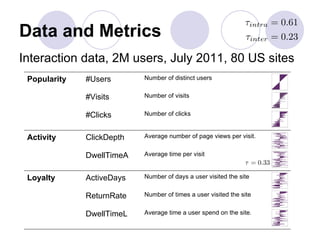 Data and Metrics
Interaction data, 2M users, July 2011, 80 US sites
 Popularity   #Users       Number of distinct users


              #Visits      Number of visits


              #Clicks      Number of clicks


 Activity     ClickDepth   Average number of page views per visit.


              DwellTimeA   Average time per visit


 Loyalty      ActiveDays   Number of days a user visited the site


              ReturnRate   Number of times a user visited the site


              DwellTimeL   Average time a user spend on the site.
 
