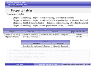 Searching the Web of Data
Structured data on the Web
Data management
Property tables
Example triples
(dbpedia:Aalborg, dbp...