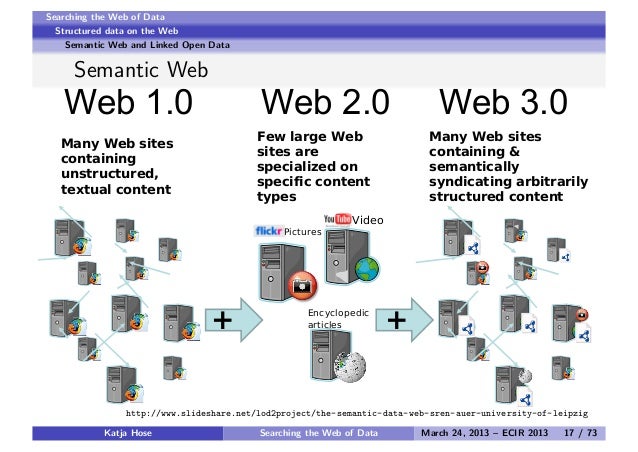 Searching the Web of Data (Tutorial)