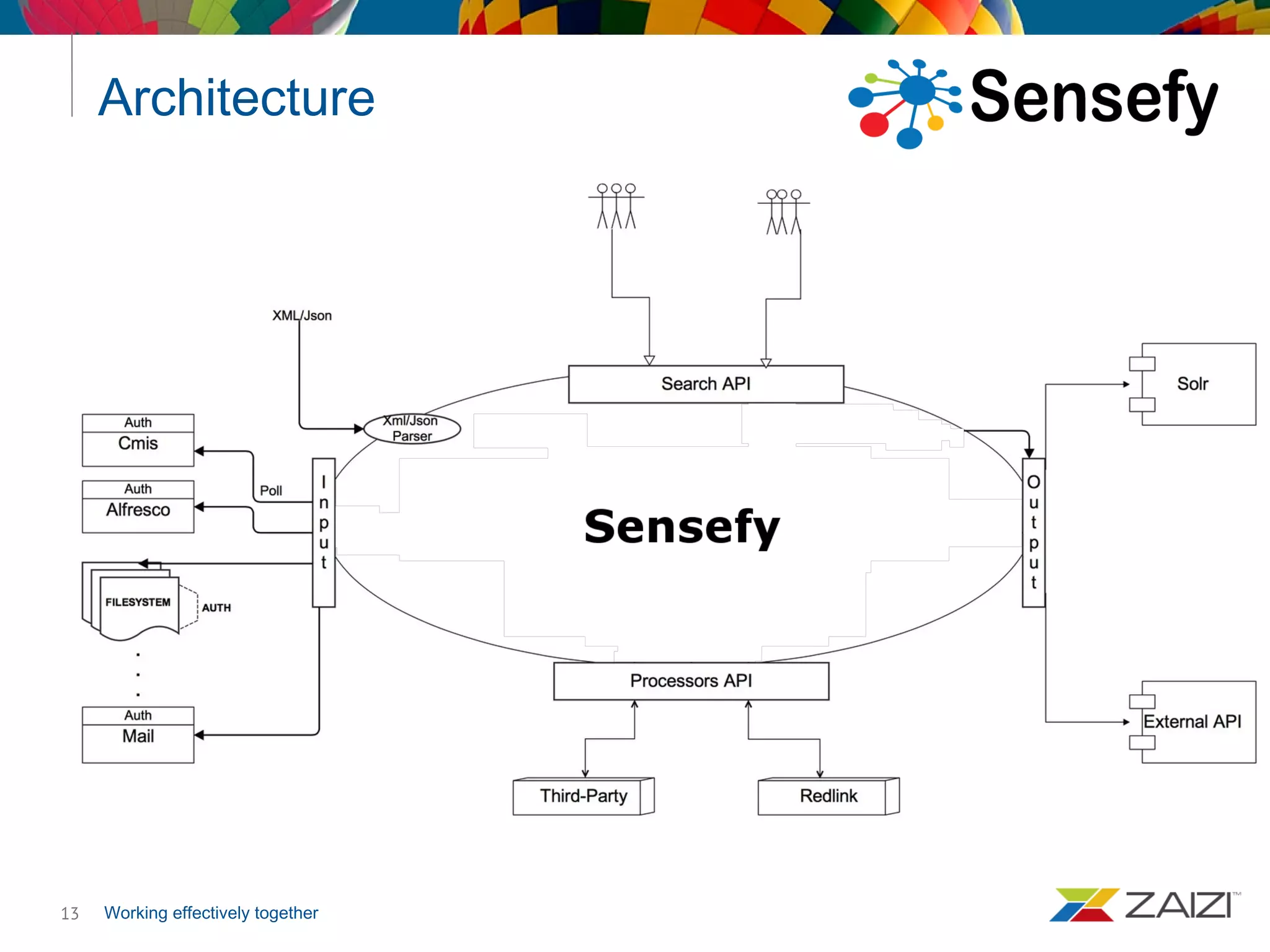 Working effectively together
Architecture
13
 