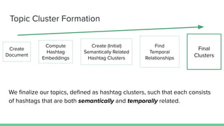 Topic Cluster Formation
We ﬁnalize our topics, deﬁned as hashtag clusters, such that each consists
of hashtags that are bo...