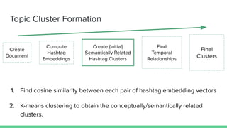 Topic Cluster Formation
1. Find cosine similarity between each pair of hashtag embedding vectors
2. K-means clustering to ...