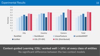 Context-guided Learning (CGL) worked well (+16%) at every class of entities
No significant difference between the two context models
Experimental Results
0
0.1
0.2
0.3
0.4
0.5
0.6
0.7
0.8
0.9
City Country Camera Total
Accuracy
RankNet RankBoost LinearFeature LambdaMART
ListNet CGL (TF-IDF) CGL (Distributed)
18
 