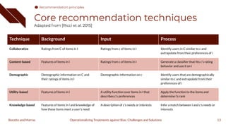 Core recommendation techniques
Adapted from [Ricci et al. 2015]
13
Technique Background Input Process
Collaborative Ratings from C of items in I Ratings from c of items in I Identify users in C similar to c and
extrapolate from their preferences of i
Content-based Features of items in I Ratings from c of items in I Generate a classiﬁer that ﬁts c's rating
behavior and use it on i
Demographic Demographic information on C and
their ratings of items in I
Demographic information on c Identify users that are demographically
similar to c and extrapolate from their
preferences of i
Utility-based Features of items in I A utility function over items in I that
describes c's preferences
Apply the function to the items and
determine i's rank
Knowledge-based Features of items in I and knowledge of
how these items meet a user's need
A description of c's needs or interests Infer a match between i and c's needs or
interests
Operationalizing Treatments against Bias: Challenges and Solutions
Boratto and Marras
Recommendation principles
 