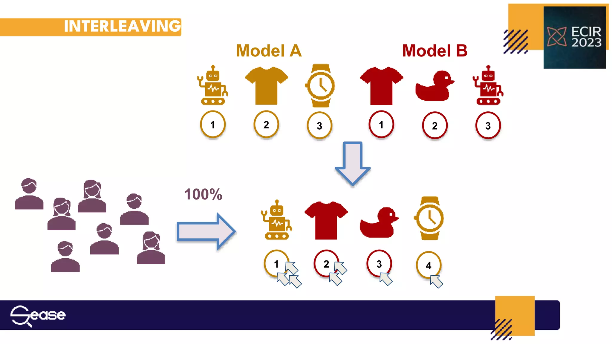 100%
Model A Model B
2
1 3 1 2 3
1 2 3 4
INTERLEAVING
 