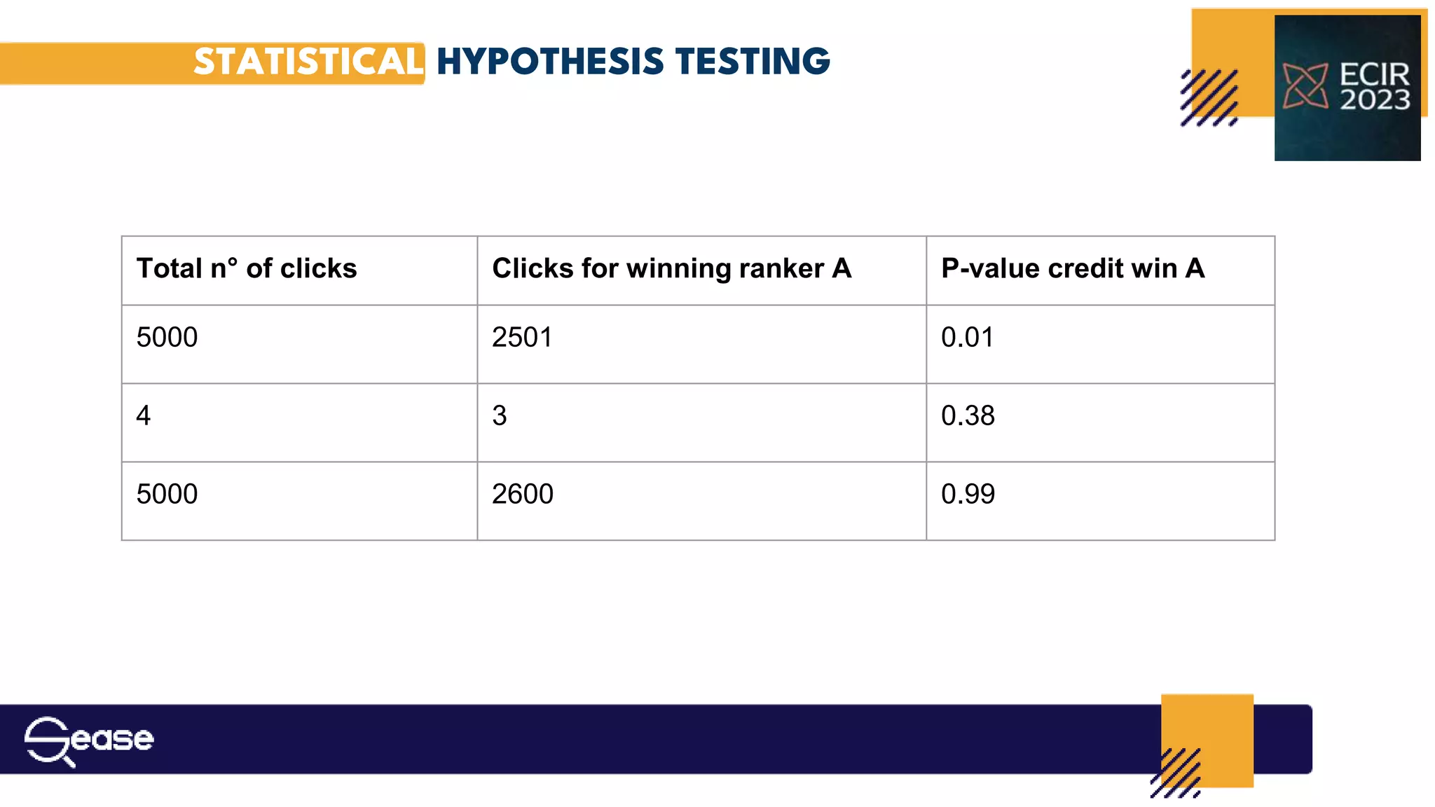 Total n° of clicks Clicks for winning ranker A P-value credit win A
5000 2501 0.01
4 3 0.38
5000 2600 0.99
STATISTICAL HYPOTHESIS TESTING
 