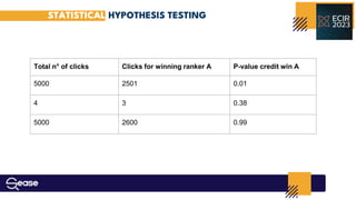 Total n° of clicks Clicks for winning ranker A P-value credit win A
5000 2501 0.01
4 3 0.38
5000 2600 0.99
STATISTICAL HYPOTHESIS TESTING
 