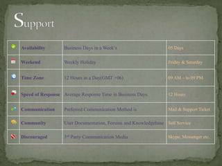 Availability Business Days in a Week’s 05 Days
Weekend Weekly Holiday Friday & Saturday
Time Zone 12 Hours in a Day(GMT +06) 09 AM – to 09 PM
Speed of Response Average Response Time in Business Days 12 Hours
Communication Preferred Communication Method is Mail & Support Ticket
Community User Documentation, Forums and Knowledgebase Self Service
Discouraged 3rd Party Communication Media Skype, Messenger etc.
 