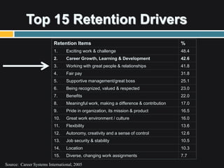 Other Research
                               Retention Items
                               1.    Career growth, learning...