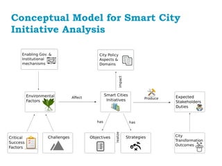 Conceptual Model for Smart City
Initiative Analysis
 