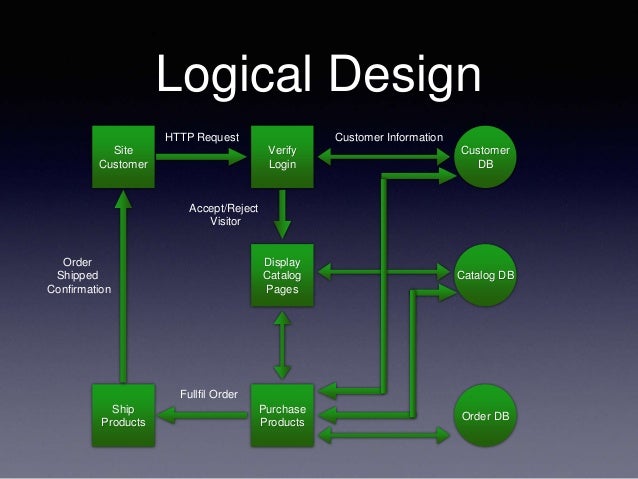 Entrepreneurship & Commerce in IT - 10 - The Internet ... dsl building diagram 