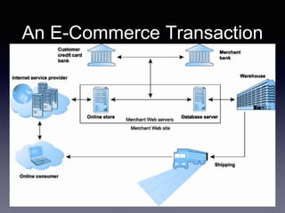 An E-Commerce Transaction
 