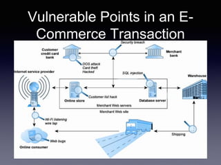 Vulnerable Points in an E-
Commerce Transaction
 