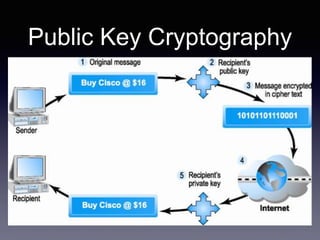 Public Key Cryptography
 